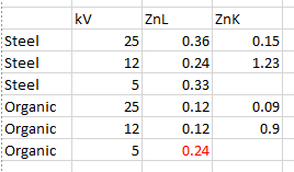 Table of detection limits for zinc at different accelerating voltages and sample matrix calculated from simulated spectra